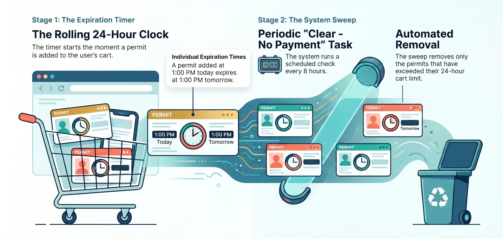 Automated_Permit_Expiration_System_Workflow.png